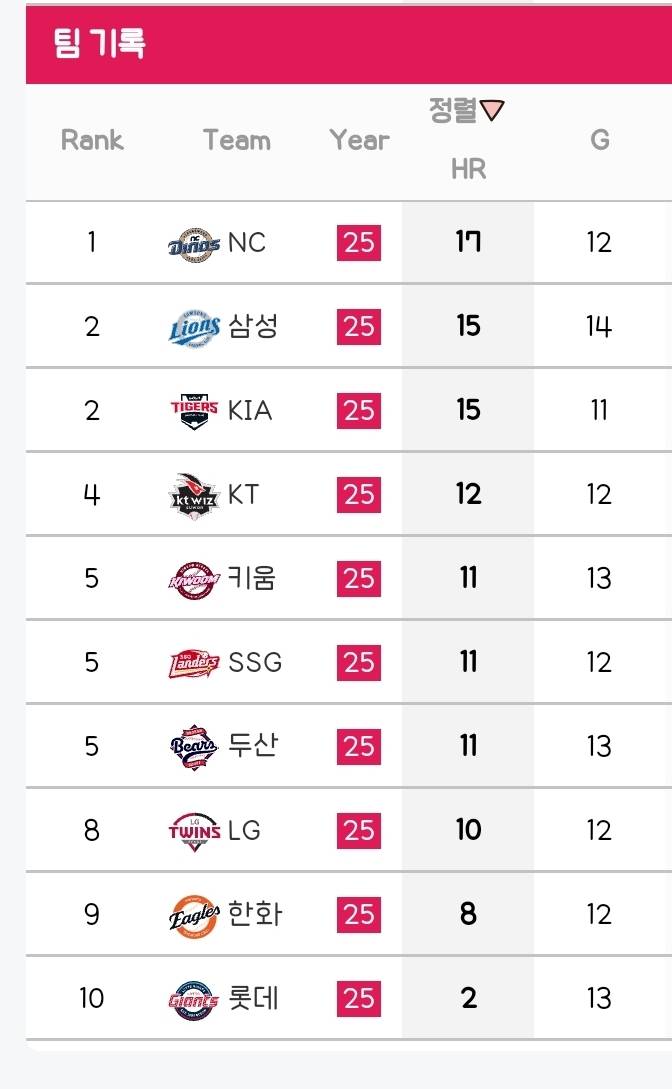 [잡담] 월간 팀타율 보니까 진짜 불미스럽다 | 인스티즈
