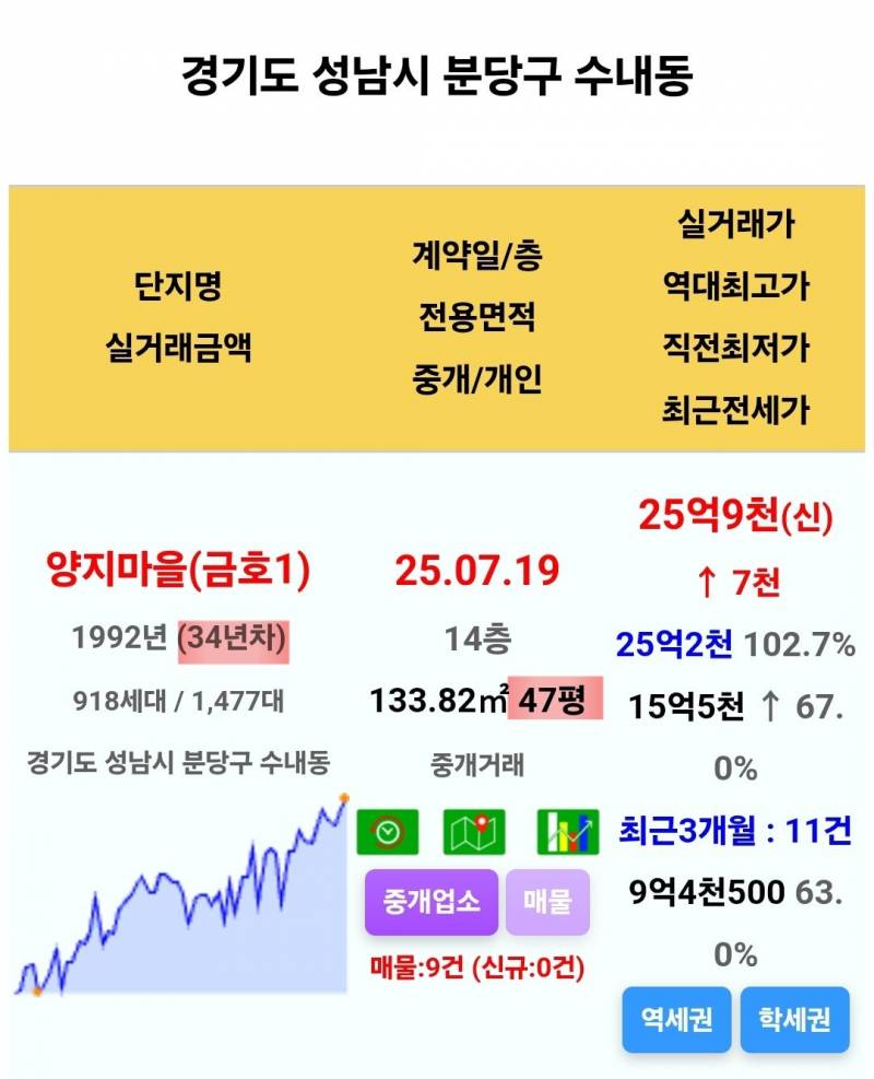 강남에서 용인까지 달리는 집값 상승 열차 | 인스티즈