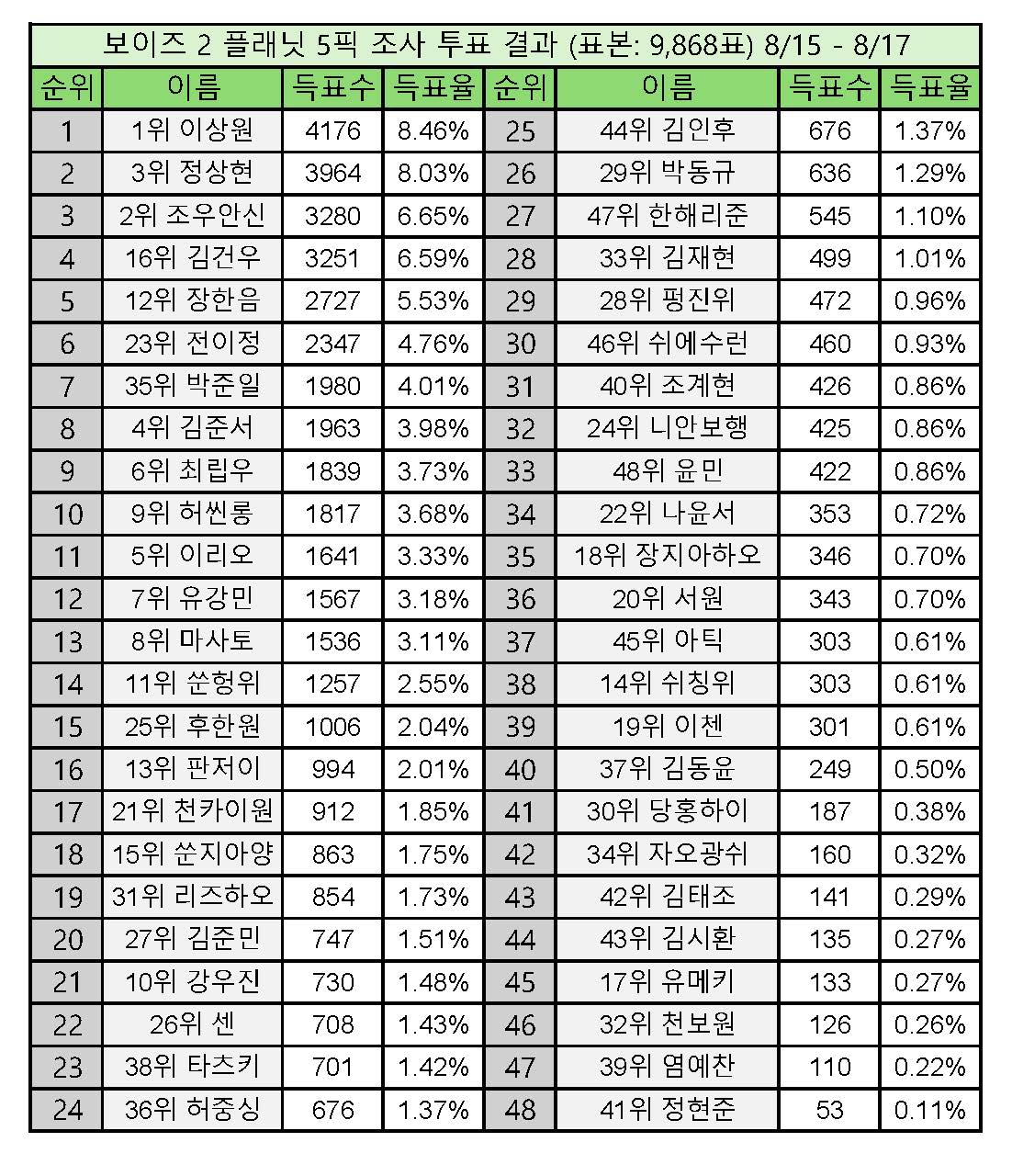 [정리글] ㅌㅇㅌ 보플2 1픽/5픽 조사 투표 결과 | 인스티즈