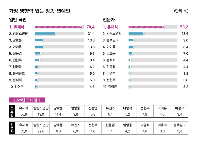 [정보/소식] 2025년 가장 영향력 있는 방송 연예인 | 인스티즈
