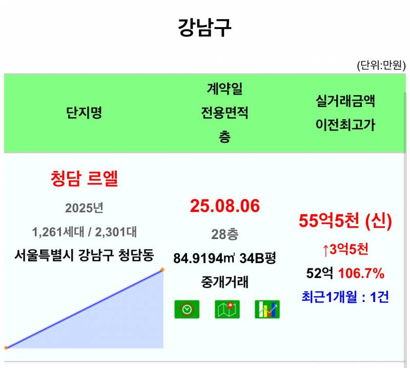 50억 아파트도 척척 거래되는 서울 집값 근황 | 인스티즈