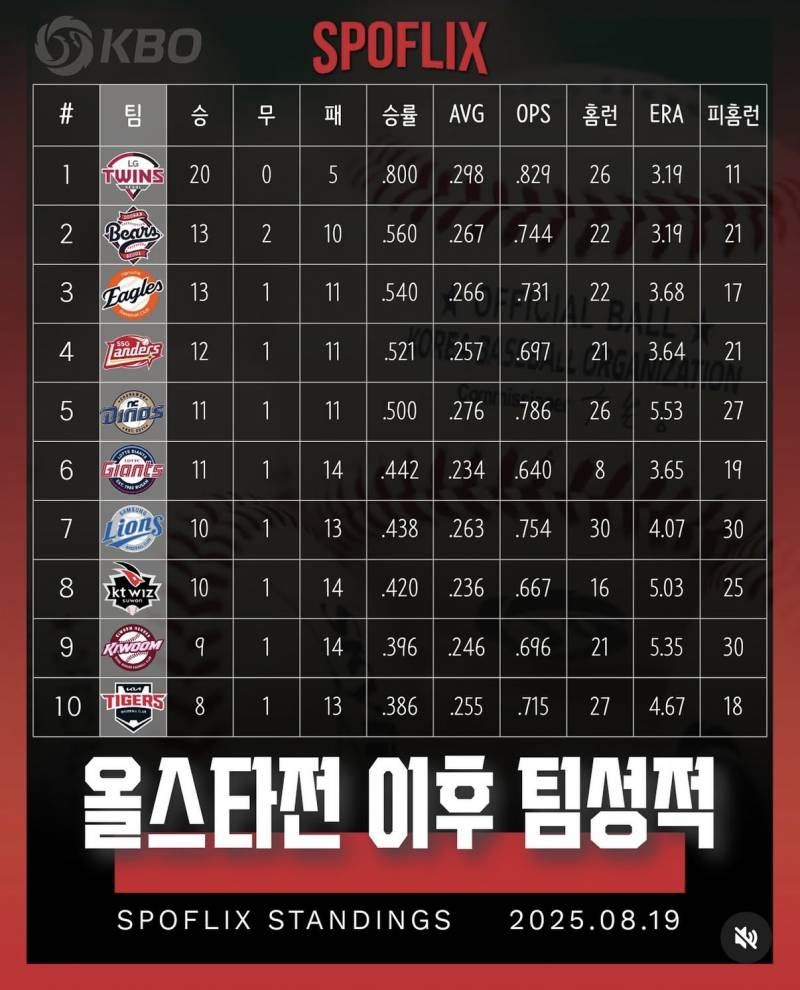 [잡담] 올스타 이후 팀 성적,, | 인스티즈