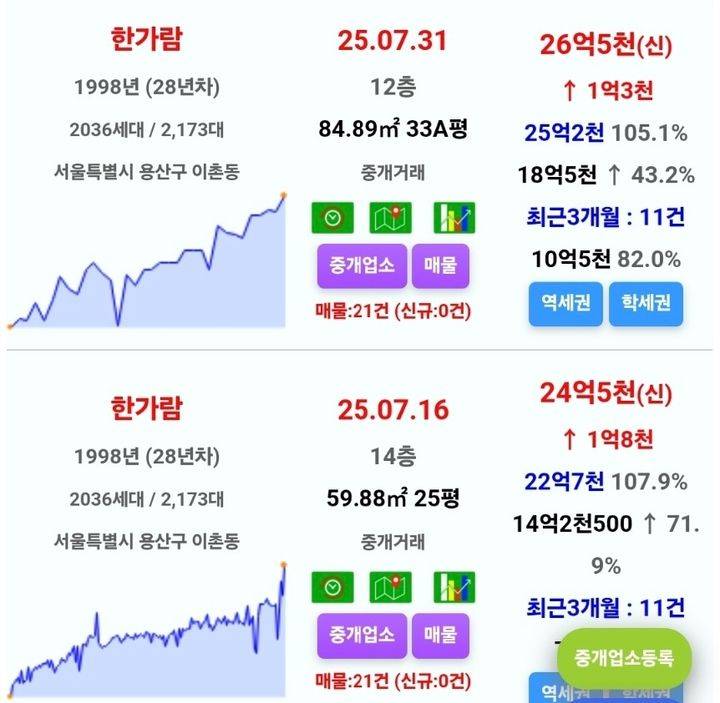 50억 아파트도 척척 거래되는 서울 집값 근황 | 인스티즈