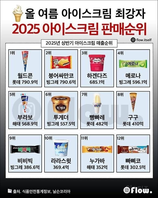 2025년 상반기 아이스크림 판매순위 | 인스티즈