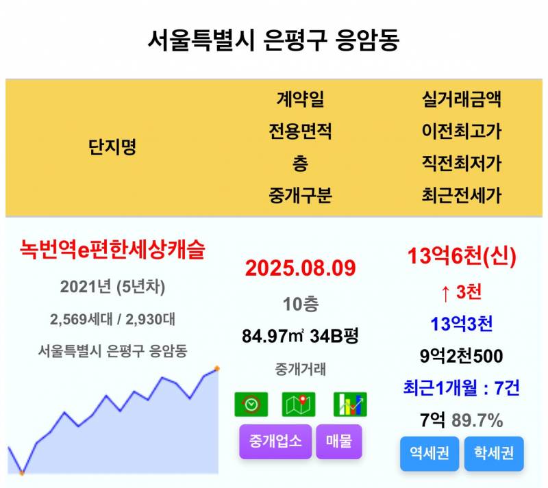 50억 아파트도 척척 거래되는 서울 집값 근황 | 인스티즈