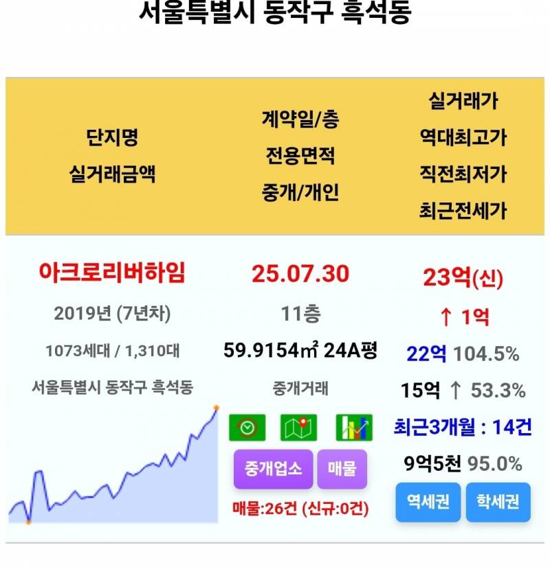 50억 아파트도 척척 거래되는 서울 집값 근황 | 인스티즈