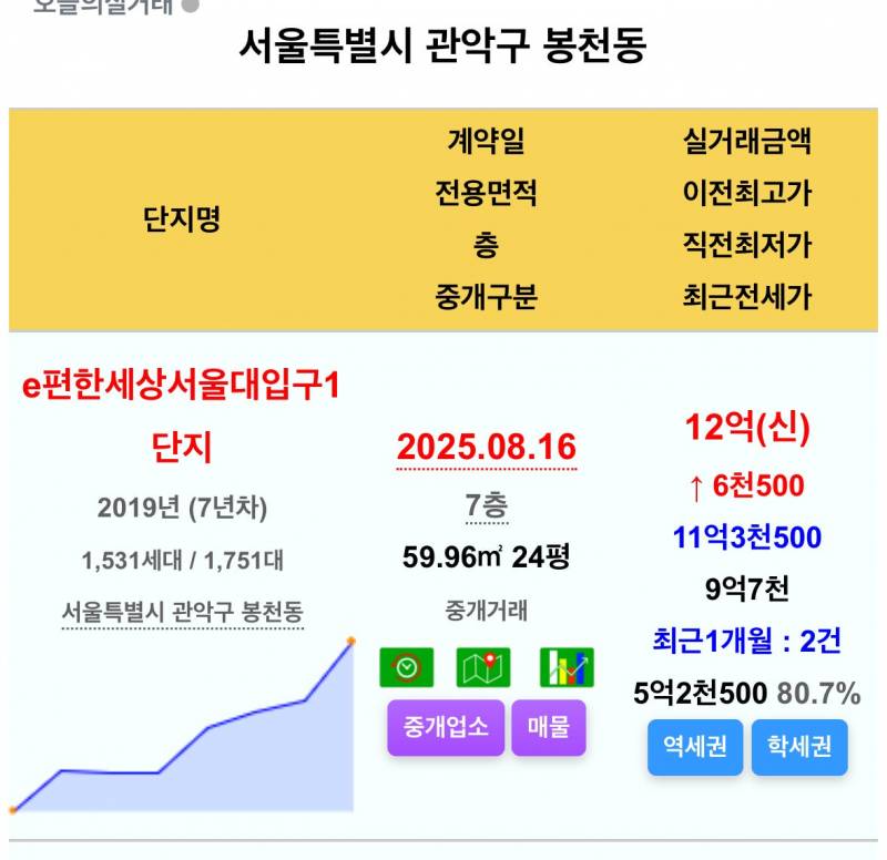 50억 아파트도 척척 거래되는 서울 집값 근황 | 인스티즈