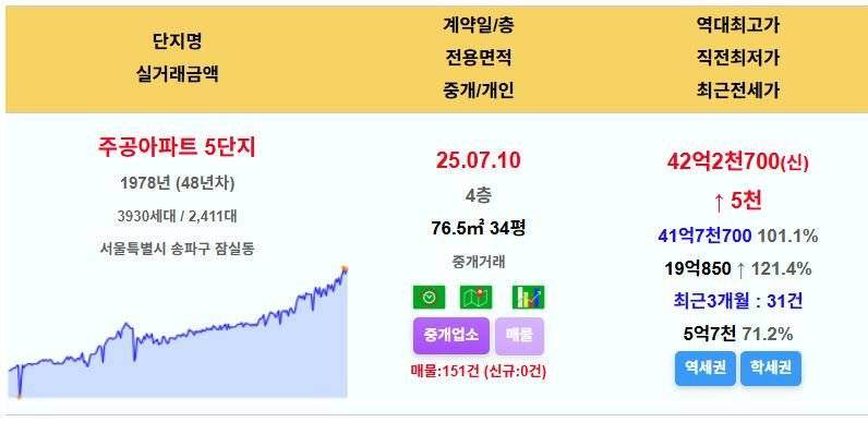 50억 아파트도 척척 거래되는 서울 집값 근황 | 인스티즈