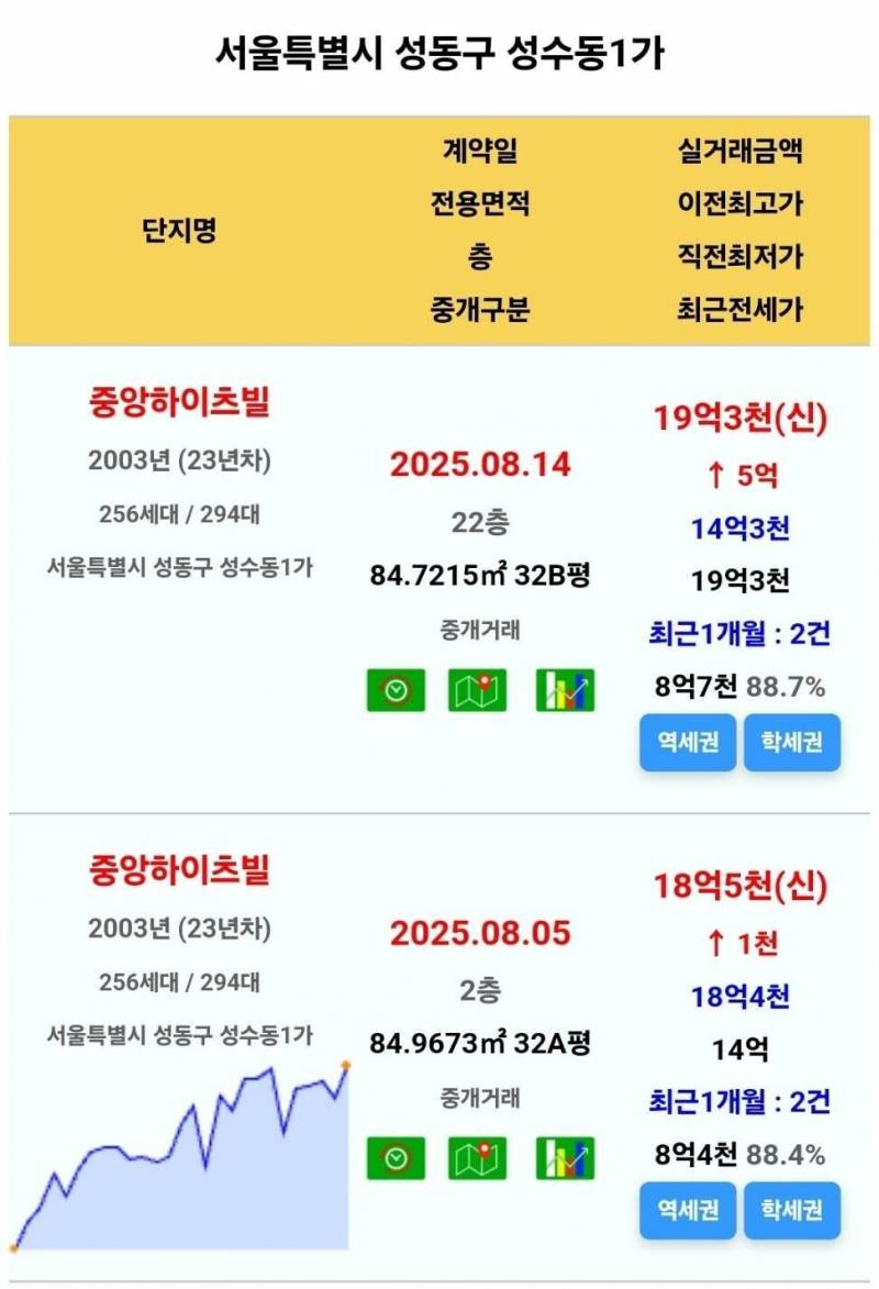 50억 아파트도 척척 거래되는 서울 집값 근황 | 인스티즈