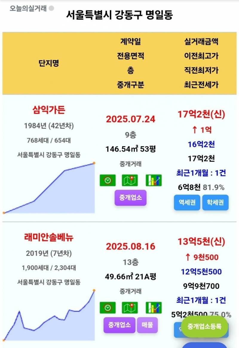 50억 아파트도 척척 거래되는 서울 집값 근황 | 인스티즈