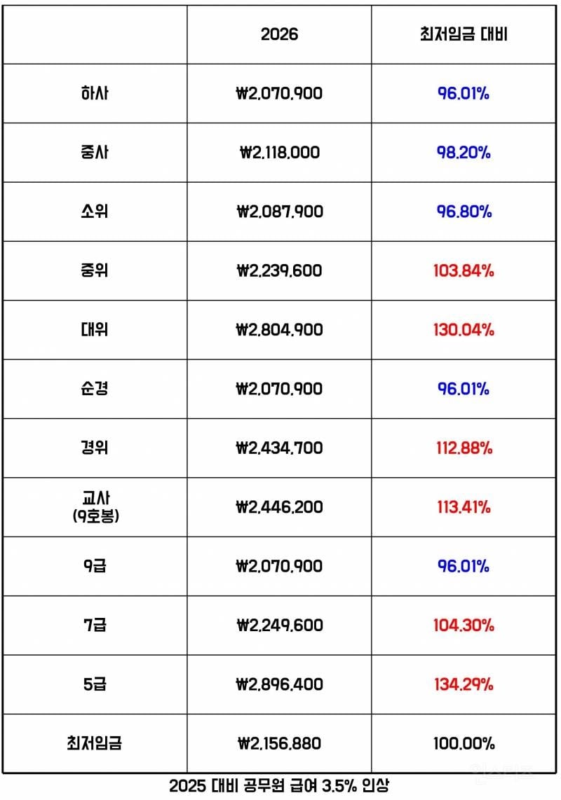 2026년 9급 공무원 월급 207만원 | 인스티즈