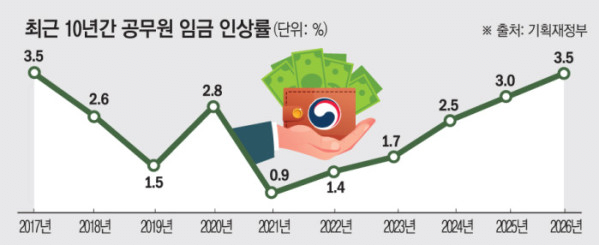 2026년 9급 공무원 월급 207만원 | 인스티즈
