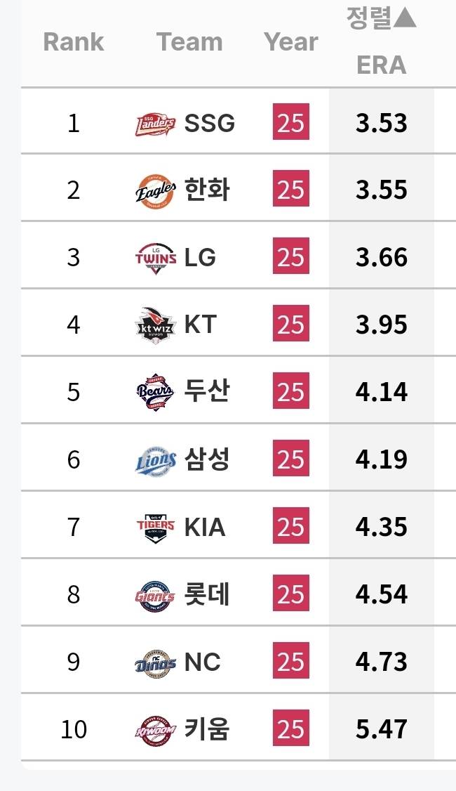[잡담] 오 우리 투수 평자 1위 됐다 | 인스티즈