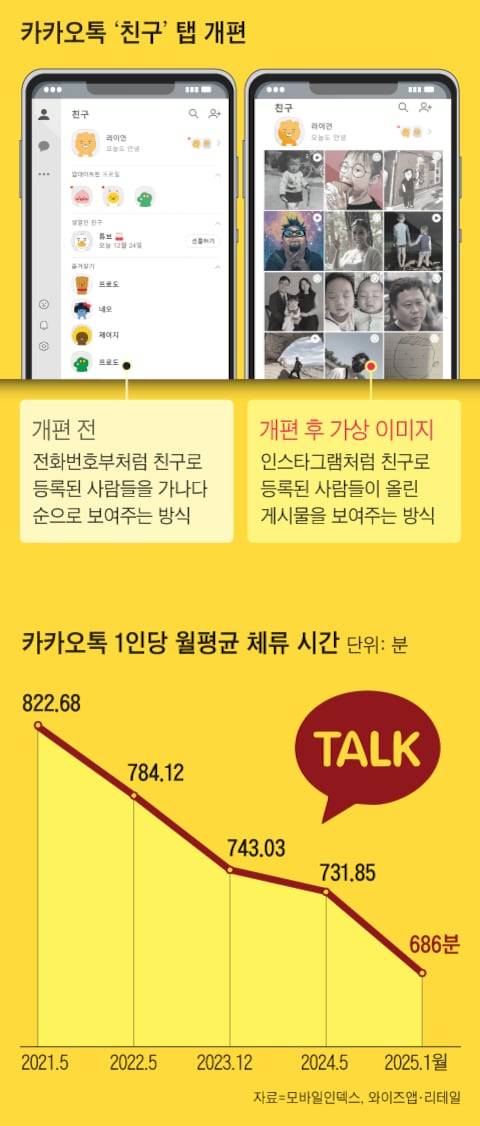 [단독] 카톡, 내달부터 인스타그램처럼 바뀐다 | 인스티즈