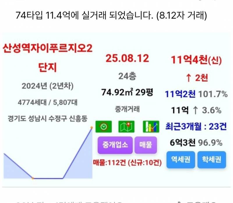 큰거 한 장씩 오르는 경기도 집값 근황 | 인스티즈