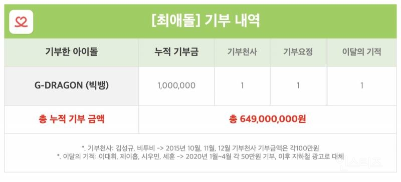지디가 생일에 받은 어마어마한 선물 정체..JPG | 인스티즈