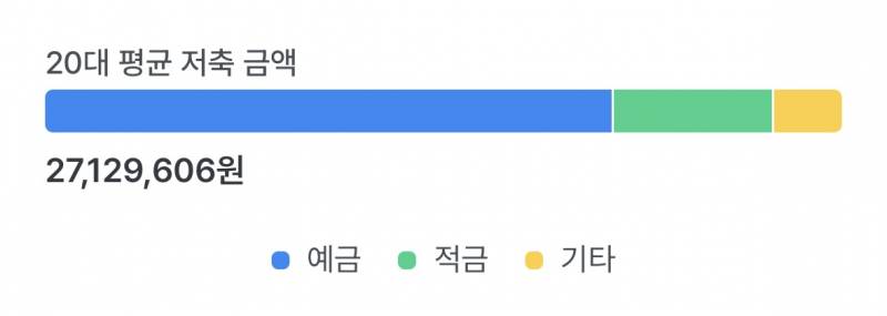 [잡담] 아니 20대 평균 적금 미쳤다 | 인스티즈