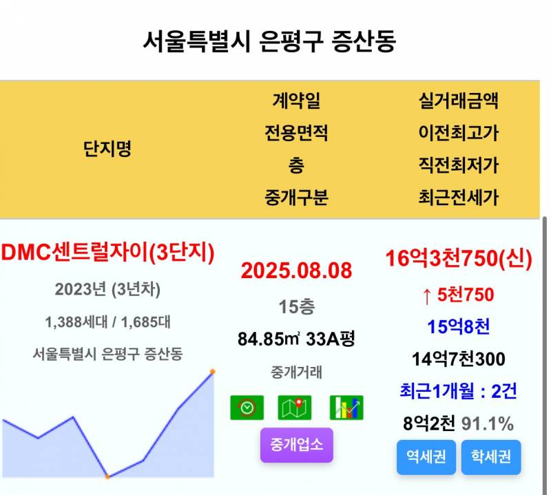 가즈아를 외치며 폭풍 상승하는 서울 집값 | 인스티즈