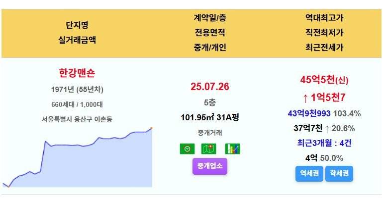 가즈아를 외치며 폭풍 상승하는 서울 집값 | 인스티즈