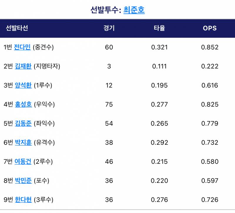 [잡담] 선발투수최준호 2김재환 3양석환 | 인스티즈