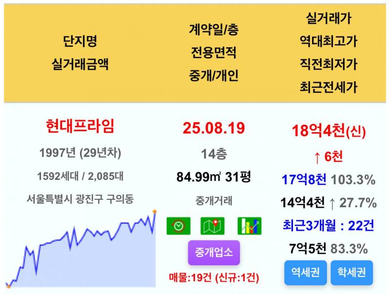 가즈아를 외치며 폭풍 상승하는 서울 집값 | 인스티즈