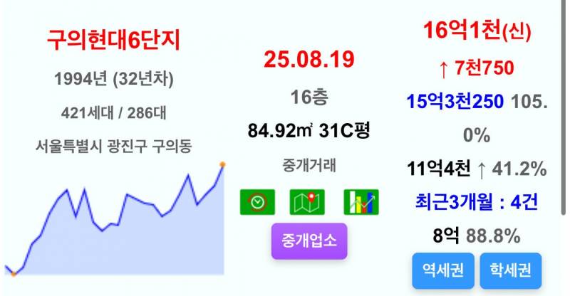가즈아를 외치며 폭풍 상승하는 서울 집값 | 인스티즈