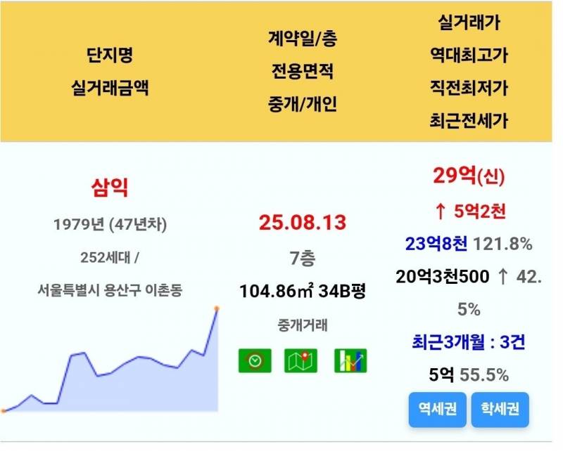 동부이촌동 아파트는 기다려주지 않는다 | 인스티즈