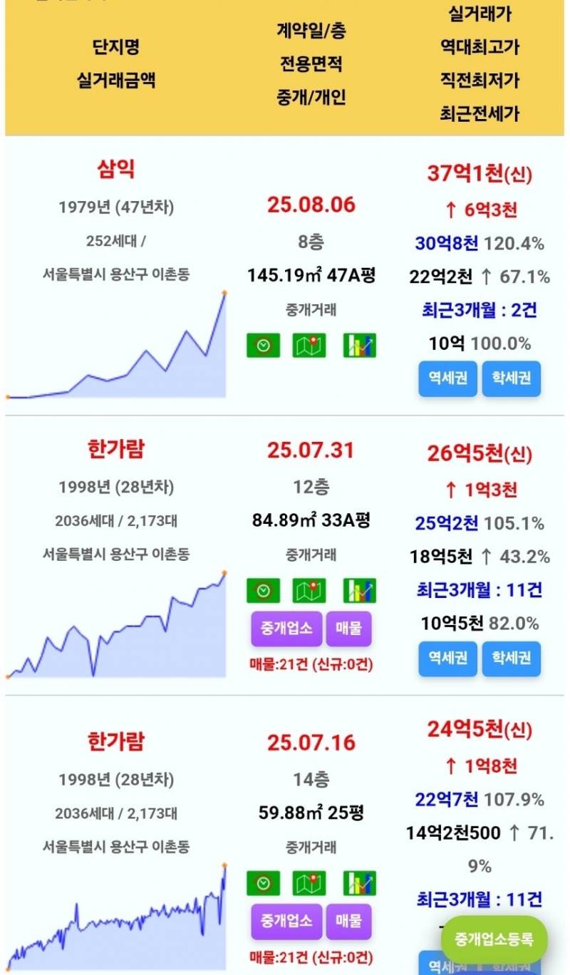 동부이촌동 아파트는 기다려주지 않는다 | 인스티즈