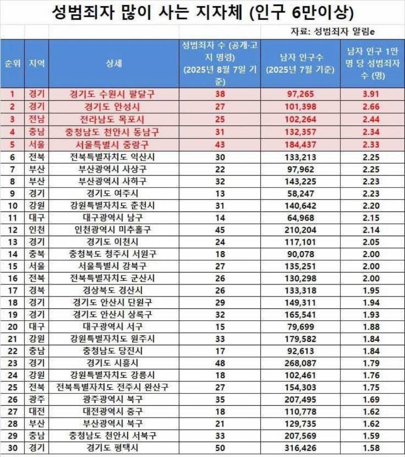 [잡담] 성범죄자 많이사는 지자체래.......... | 인스티즈