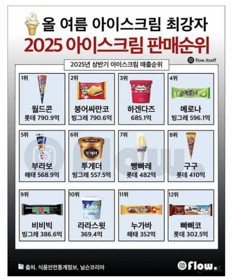 2025년 상반기 아이스크림 매출 순위 | 인스티즈