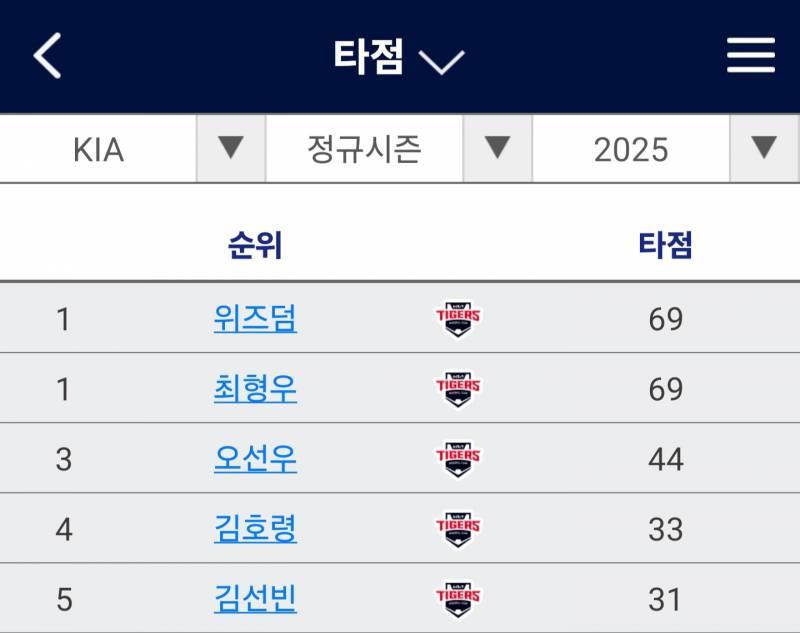 [잡담] 작년이랑 올해 타점 비교해봤는데 | 인스티즈