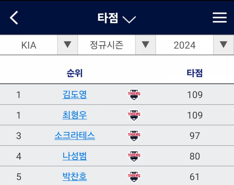 [잡담] 작년이랑 올해 타점 비교해봤는데 | 인스티즈