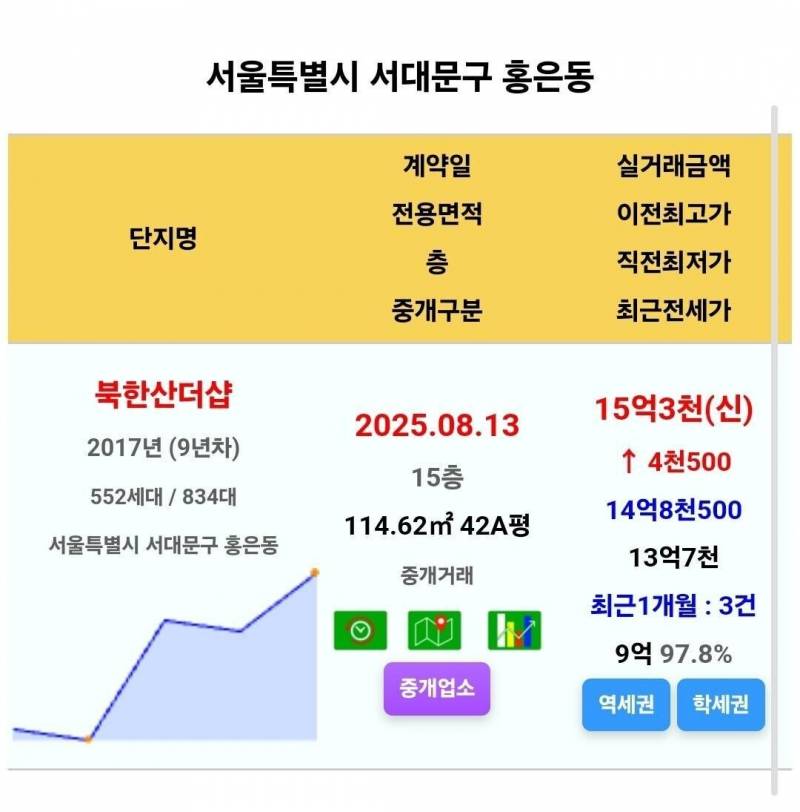 5억 폭등 소식에 환호하는 집주인들 근황 | 인스티즈