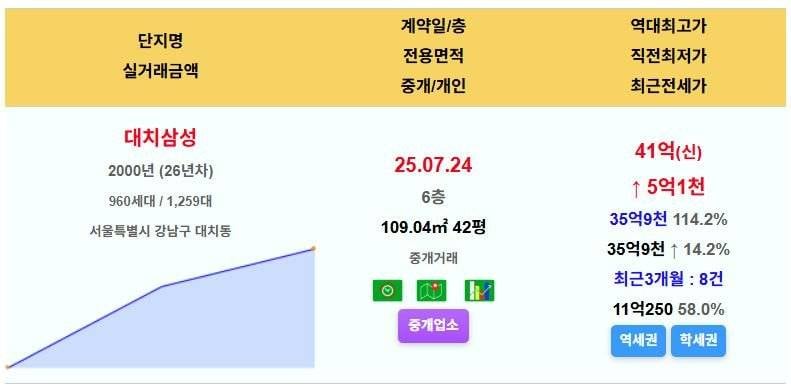5억 폭등 소식에 환호하는 집주인들 근황 | 인스티즈