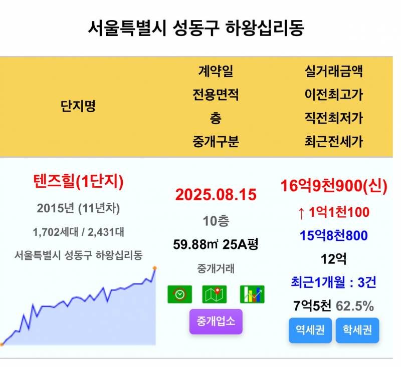 5억 폭등 소식에 환호하는 집주인들 근황 | 인스티즈