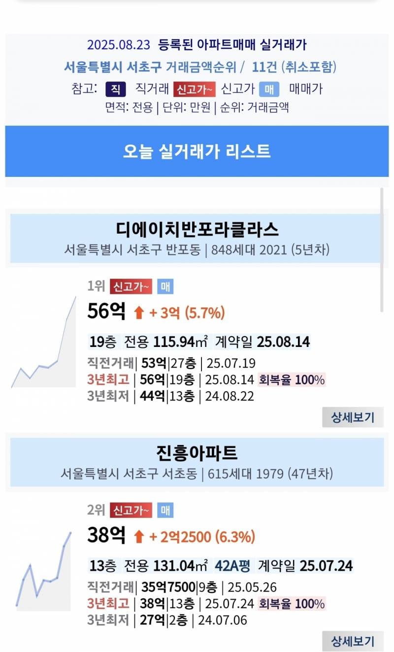 5억 폭등 소식에 환호하는 집주인들 근황 | 인스티즈
