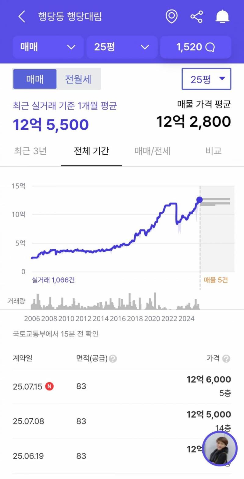 서울 아파트를 쓸어담고 있는 매수자들 근황 | 인스티즈