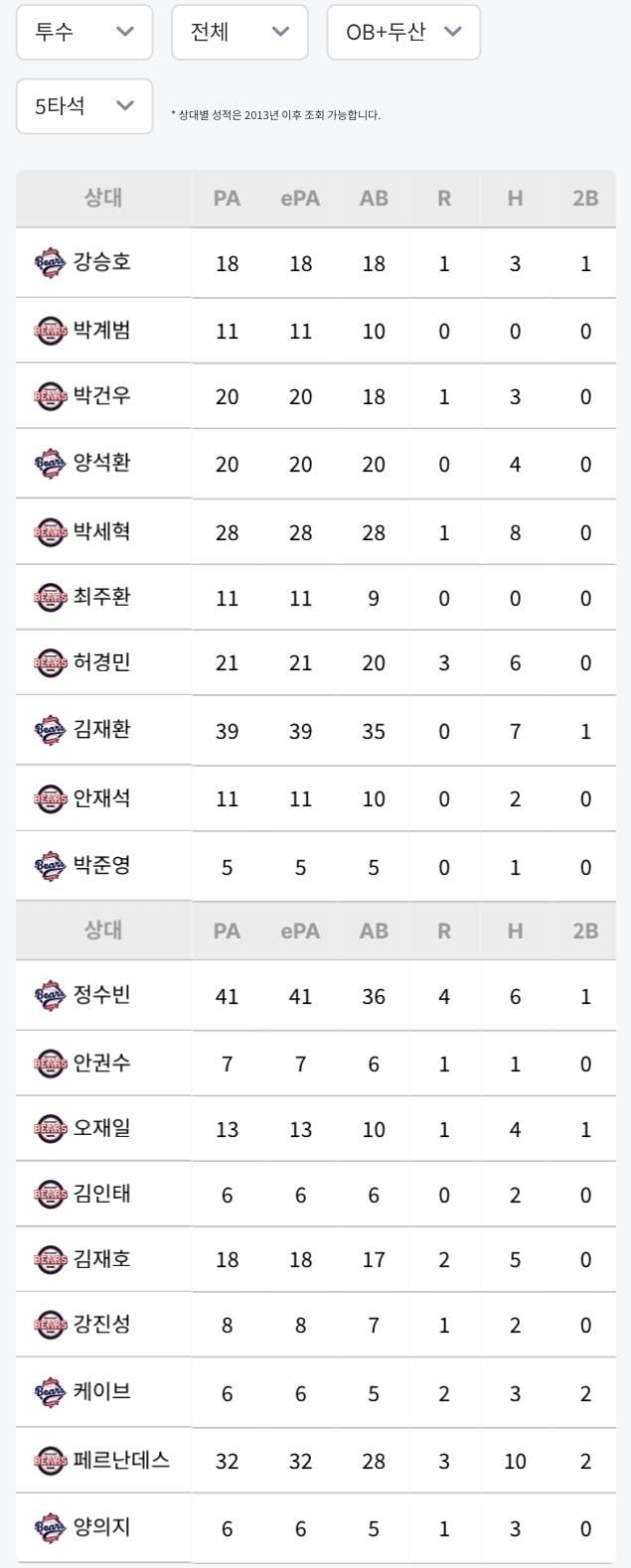 [잡담] 5타석 이상 상대전적 | 인스티즈