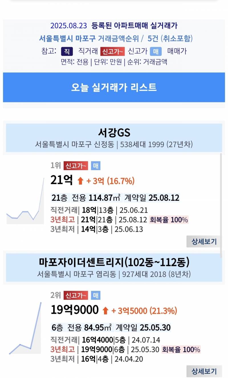 서울 아파트를 쓸어담고 있는 매수자들 근황 | 인스티즈