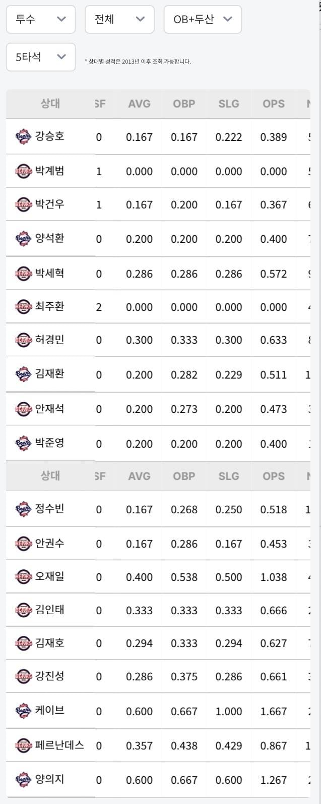 [잡담] 5타석 이상 상대전적 | 인스티즈