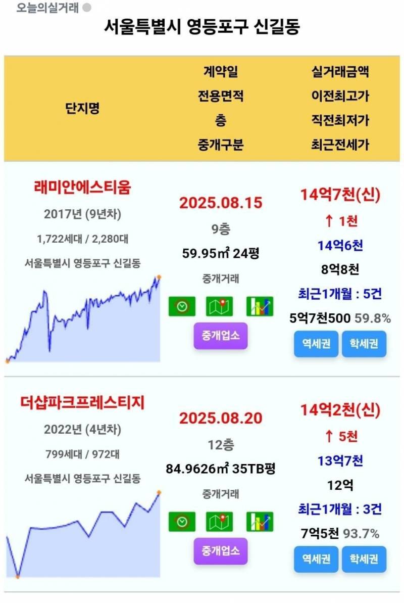 서울 아파트를 쓸어담고 있는 매수자들 근황 | 인스티즈