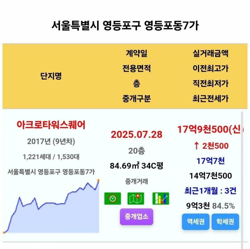 서울 아파트를 쓸어담고 있는 매수자들 근황 | 인스티즈
