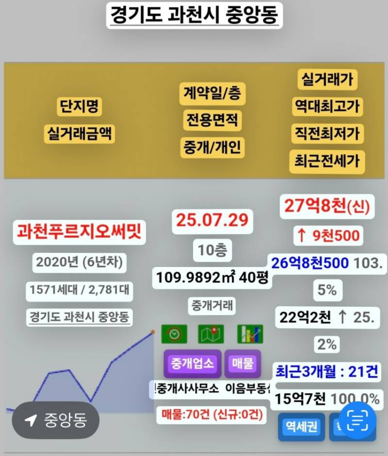 큰거 한 장씩 오르는 경기도 집값 근황 | 인스티즈