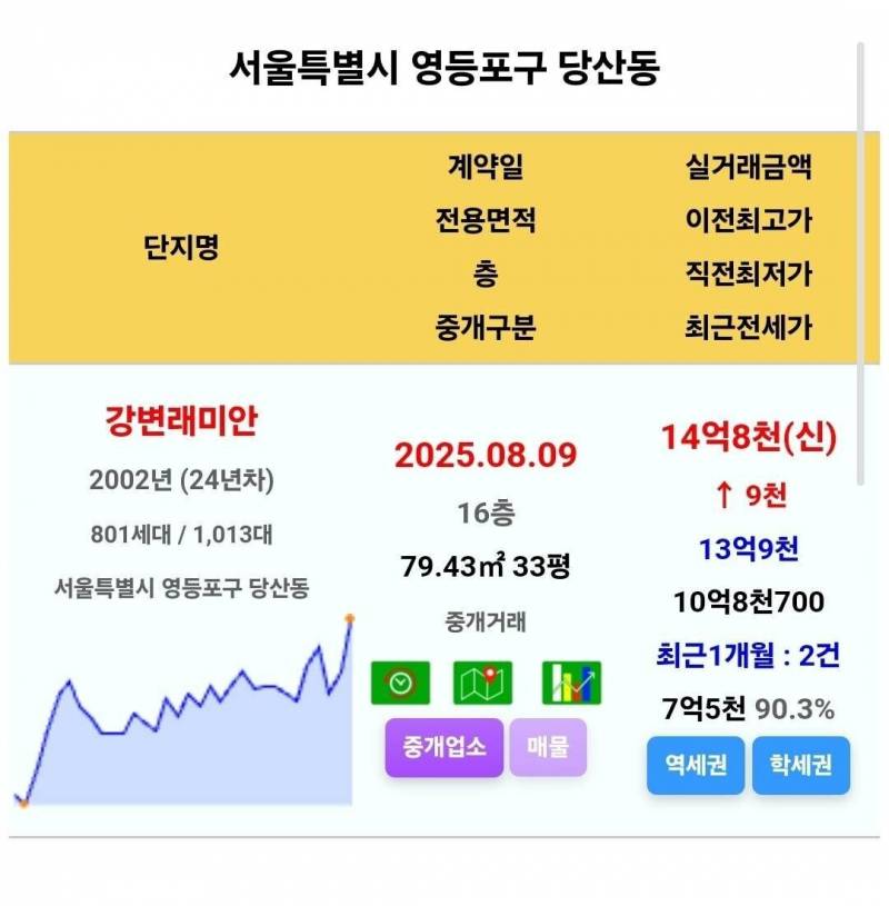 서울 아파트를 쓸어담고 있는 매수자들 근황 | 인스티즈