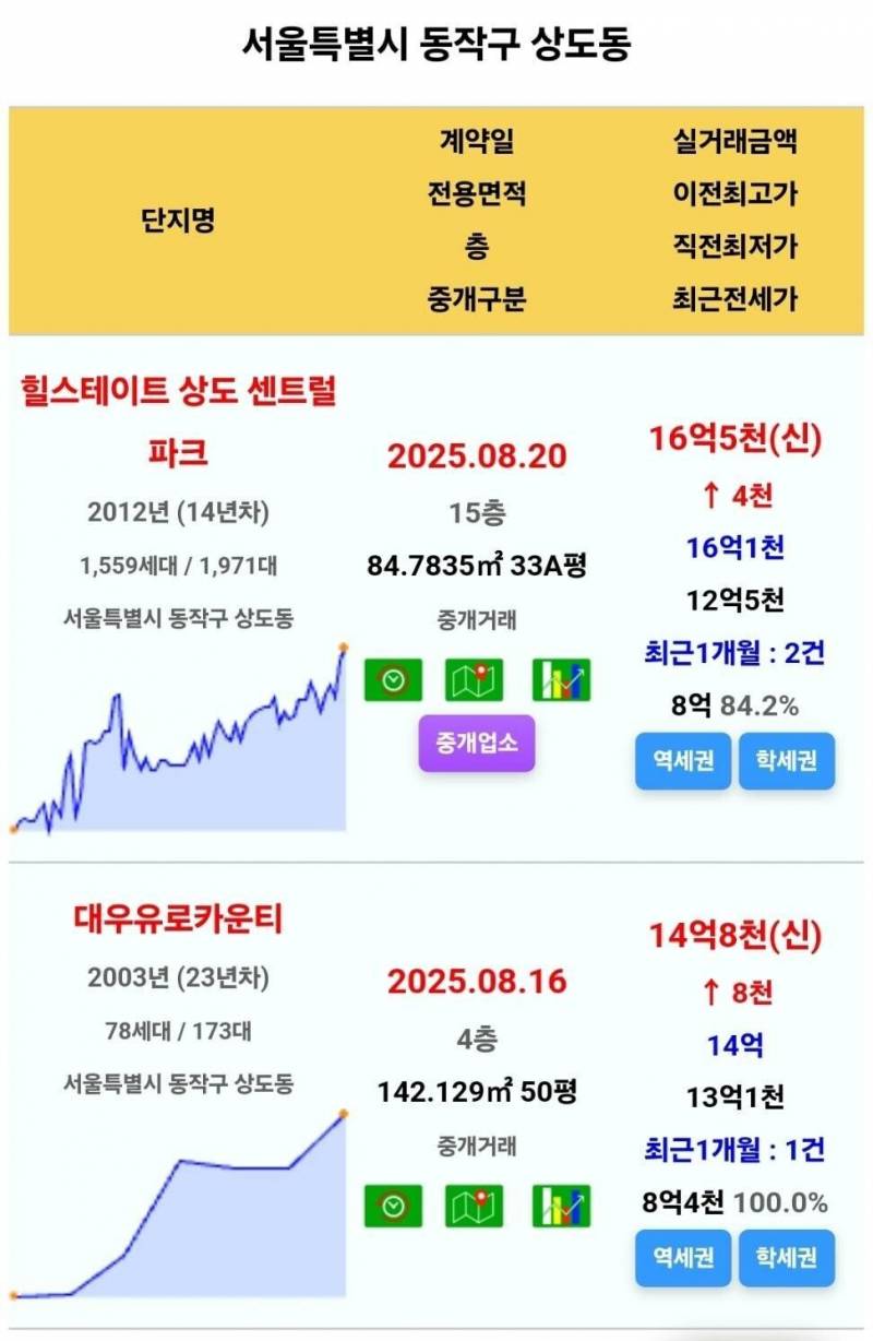서울 아파트를 쓸어담고 있는 매수자들 근황 | 인스티즈