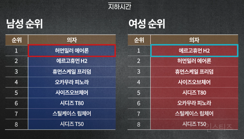 한국인 152명이 뽑은 최고의 사무용 의자 | 인스티즈