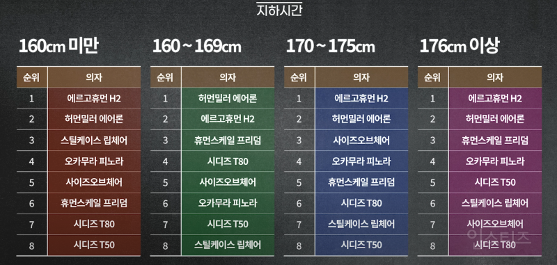 한국인 152명이 뽑은 최고의 사무용 의자 | 인스티즈