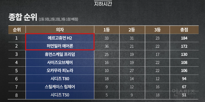 한국인 152명이 뽑은 최고의 사무용 의자 | 인스티즈