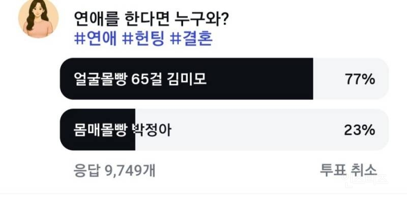 77대23 나온 연애 상대 투표 결과 | 인스티즈