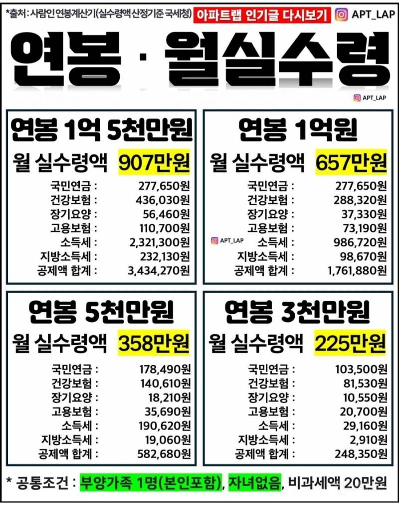 연봉 1억5천 실수령액 | 인스티즈